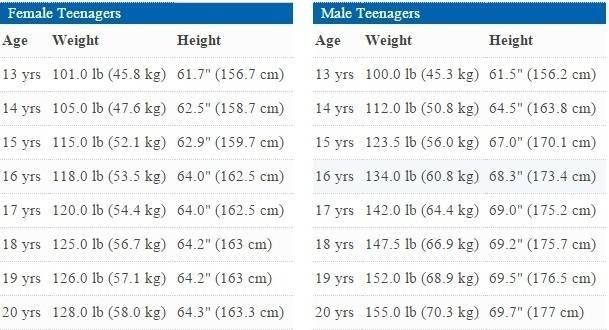 chiều cao cân nặng chuẩn từ 13 đến 20 tuổi